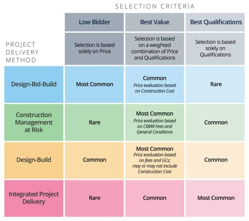 Construction Bidding Process | Methods Of Construction Bidding