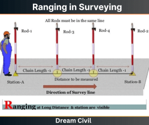 Ranging in Surveying | Types of Ranging | Direct Ranging | Indirect ...