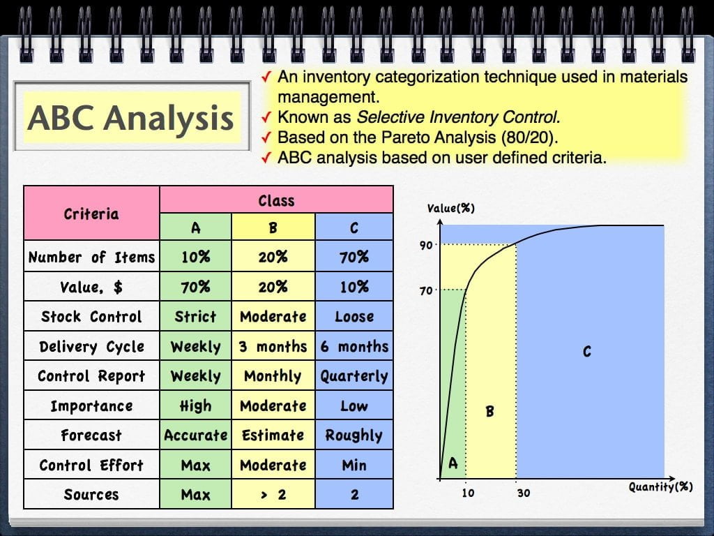 Inventory Analysis Methods