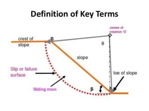 slope failure