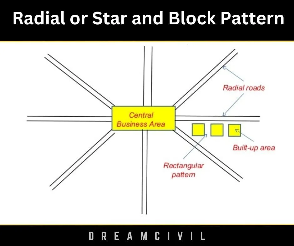 Radial or Star and Block Pattern