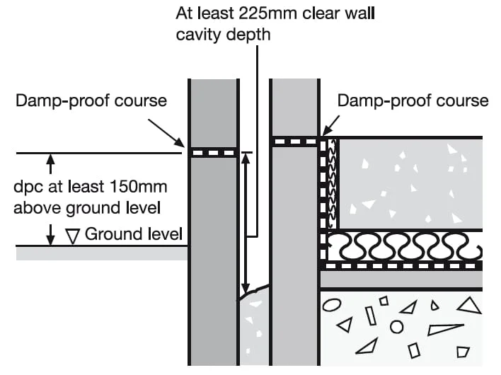 Damp Proof Course (DPC)