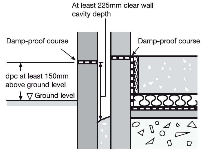 Damp Proof Course DPC Purpose Of DPC Methods Of DPC Materials 