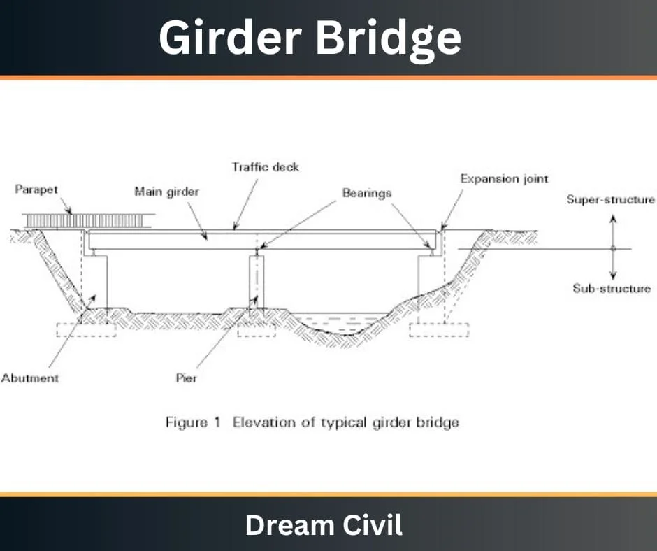 Girder Bridge components