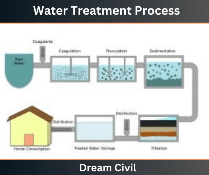 Water Treatment Process Objectives & Methods of Water Treatment