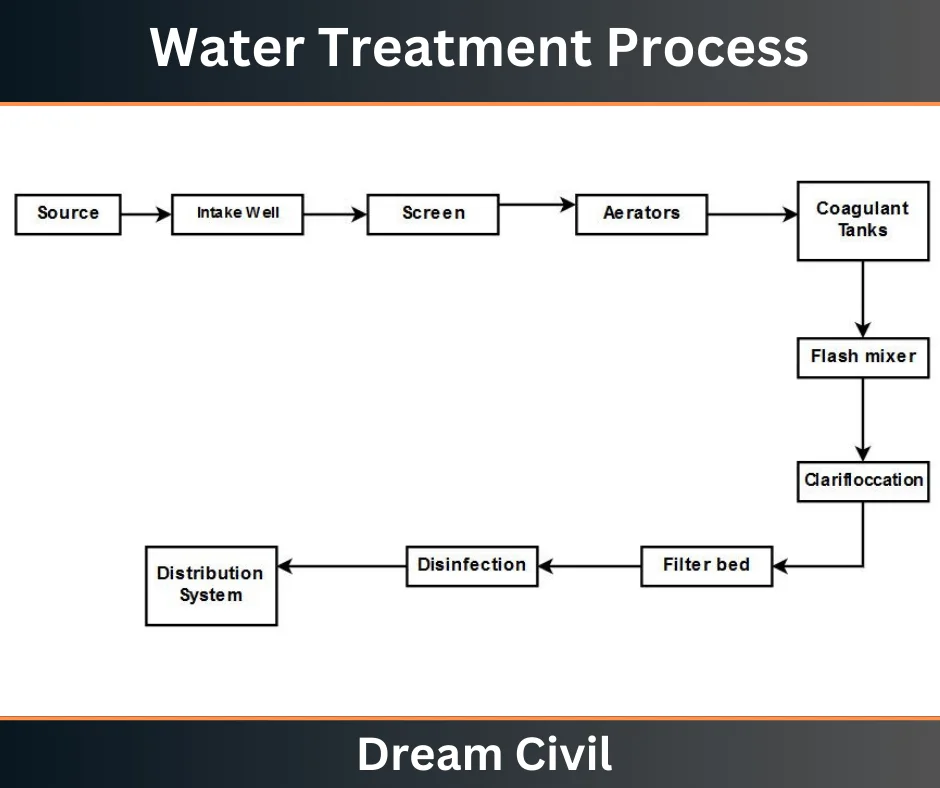 Layout of the Water Treatment Plant 