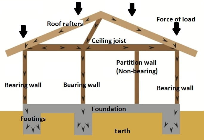 Load Bearing