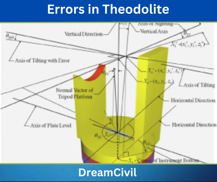 Errors in Theodolite