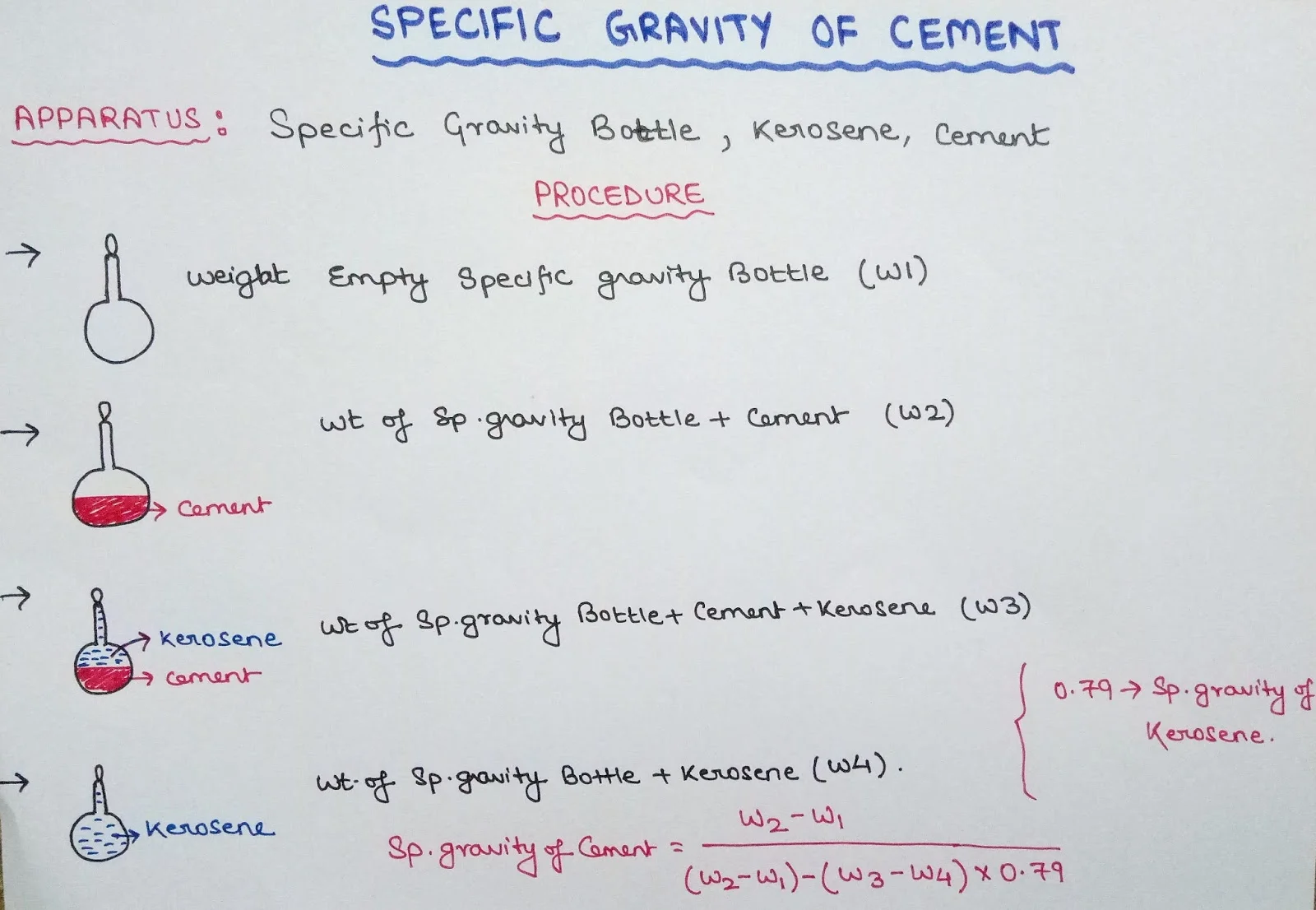 Specific Gravity of Cement
