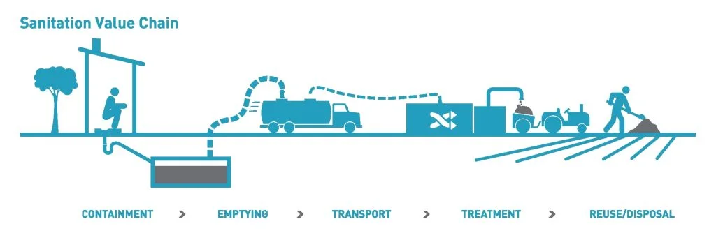 Conservancy System of Sanitation