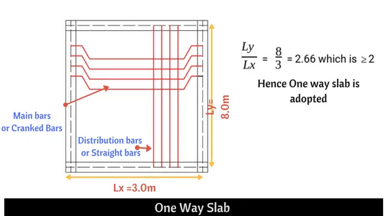 One  Way Slab