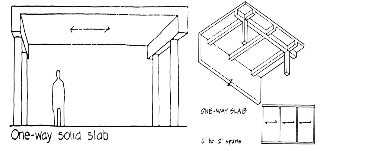 One Way Slab And Two Way Slab Design Procedure Example