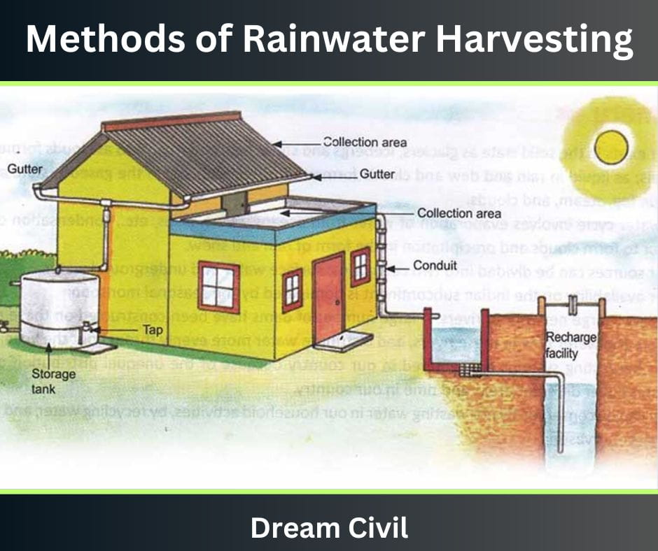 Rainwater harvesting : Class 6 Science Lesson - Water