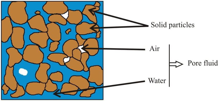 Unit Weight Of Soil Significance Types Of Unit Weight Of Soil