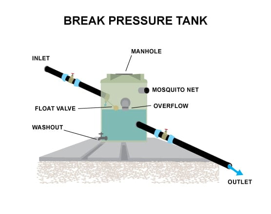 Break Pressure Tank