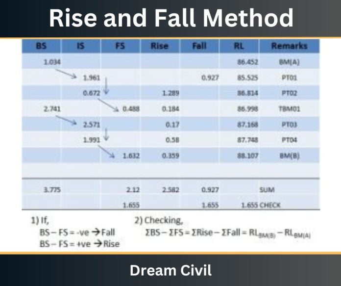 Rise and Fall Method  Numericals of Rise and Fall Method - Dream Civil