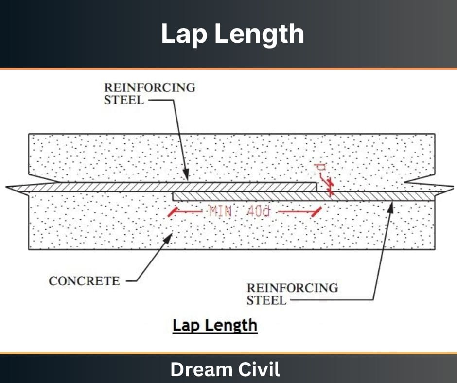 Lap length