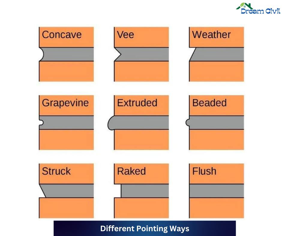 Pointing in Construction