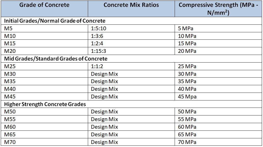 grades of concrete