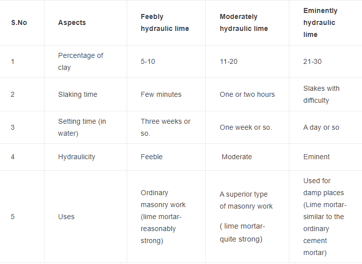 Lime Types of Lime Constituents of Lime Properties & Uses of Lime