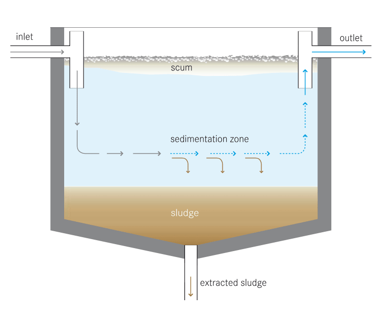 sedimentation-in-water-treatment