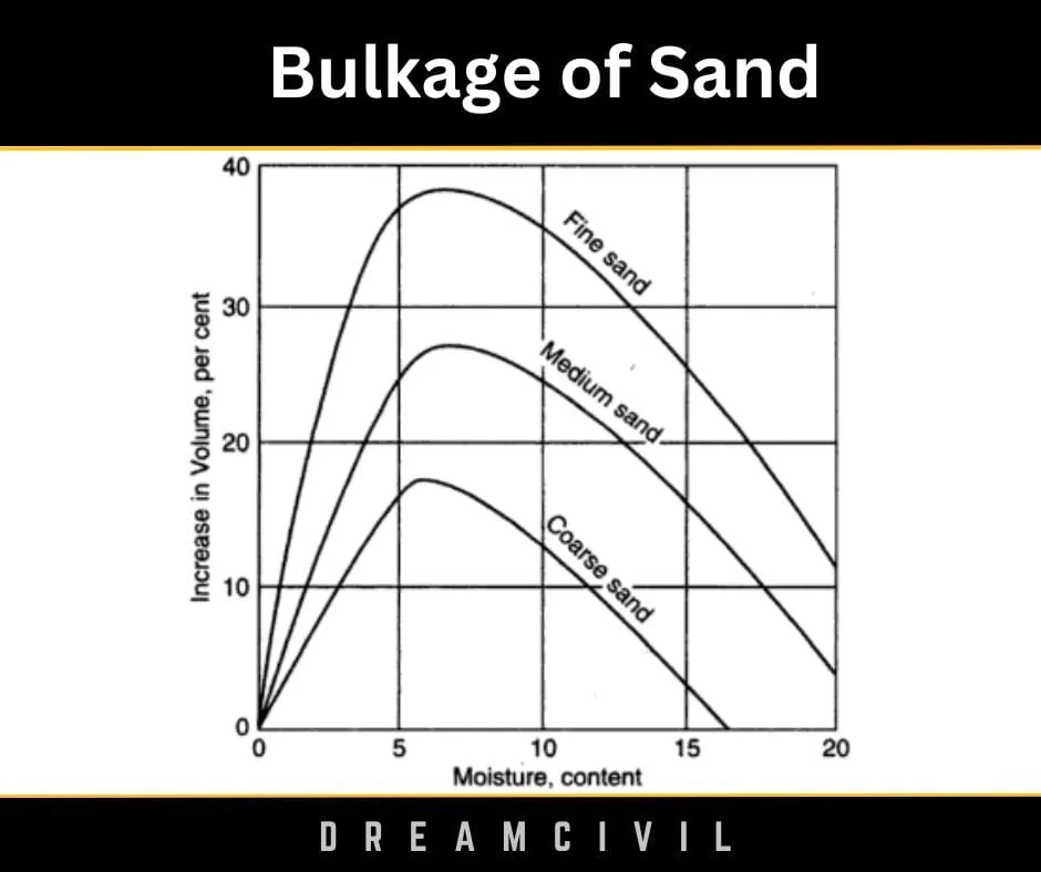 Bulkage of Sand