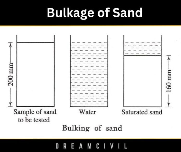 bulking of sand experiment