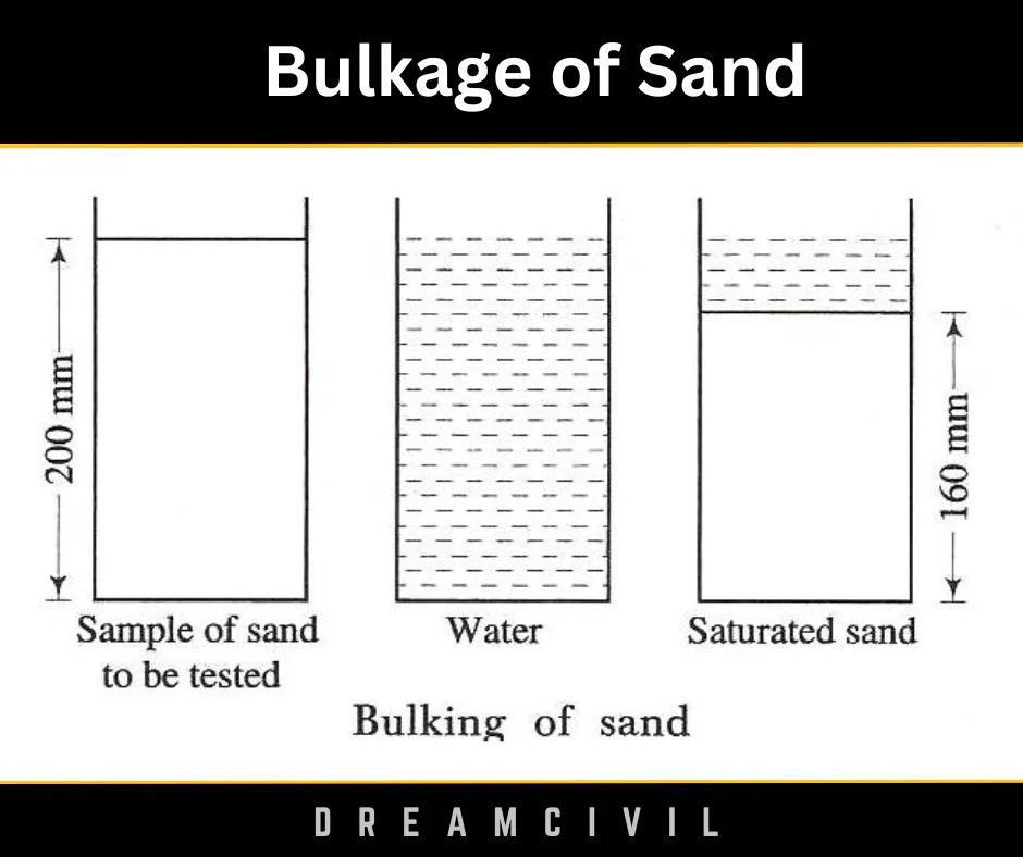 Bulkage of Sand
