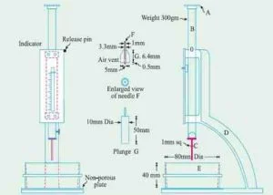 Consistency test of Cement
