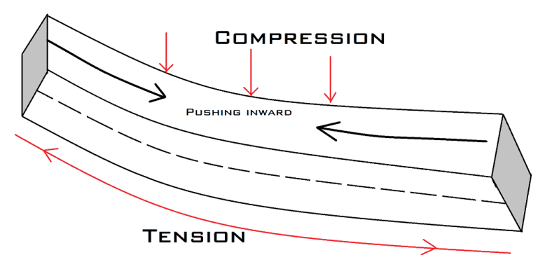 Difference Between Tension and Compression Force - Dream Civil