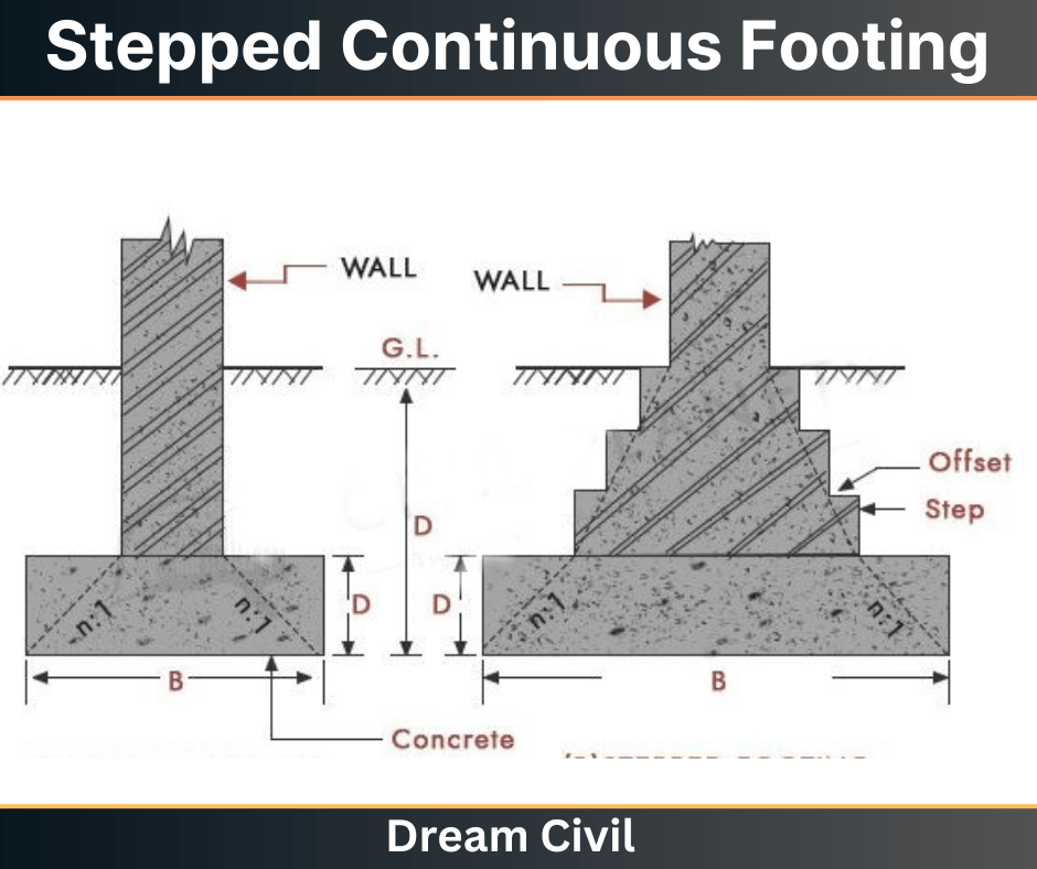 Continuous Footing : 2 Types , Uses, Advantages & Disadvantages - Dream ...