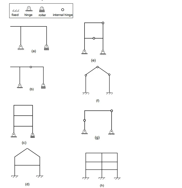 Degree of Static Indeterminacy