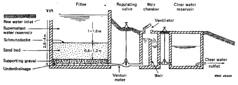 Slow Sand Filter | Working, Efficiency, Advantages & Disadvantages of ...