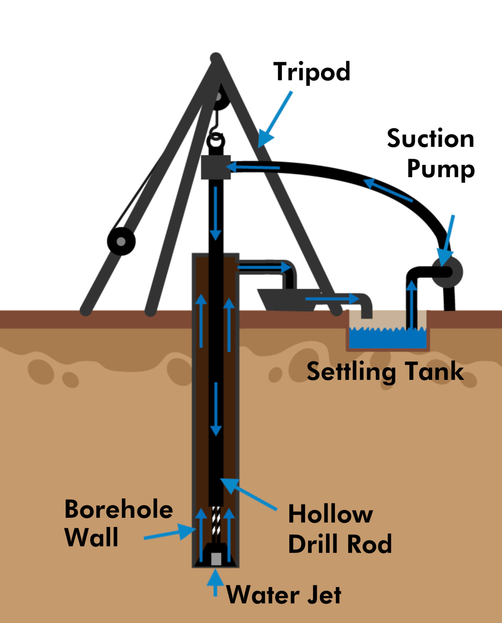 boring-methods-in-soil-sampling-auger-wash-and-more-methods-of