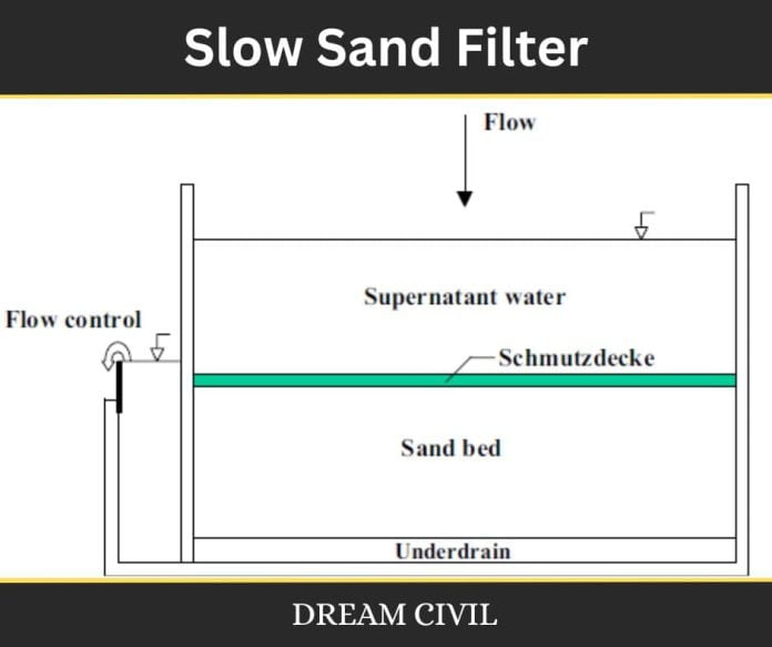 Slow Sand Filter Working, Efficiency, Advantages & Disadvantages of
