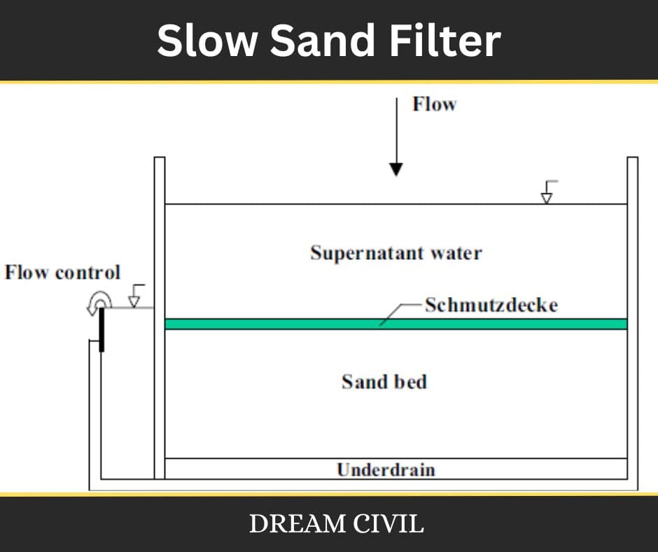 Slow Sand Filter | Working, Efficiency, Advantages & Disadvantages Of ...