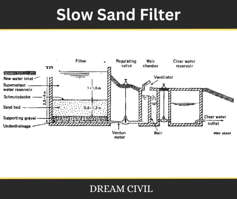 Slow Sand Filter Working, Efficiency, Advantages & Disadvantages of