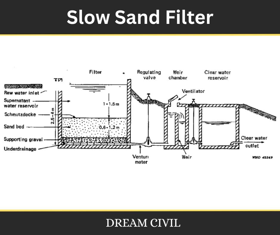 slow-sand-filter-working-efficiency-advantages-disadvantages-of