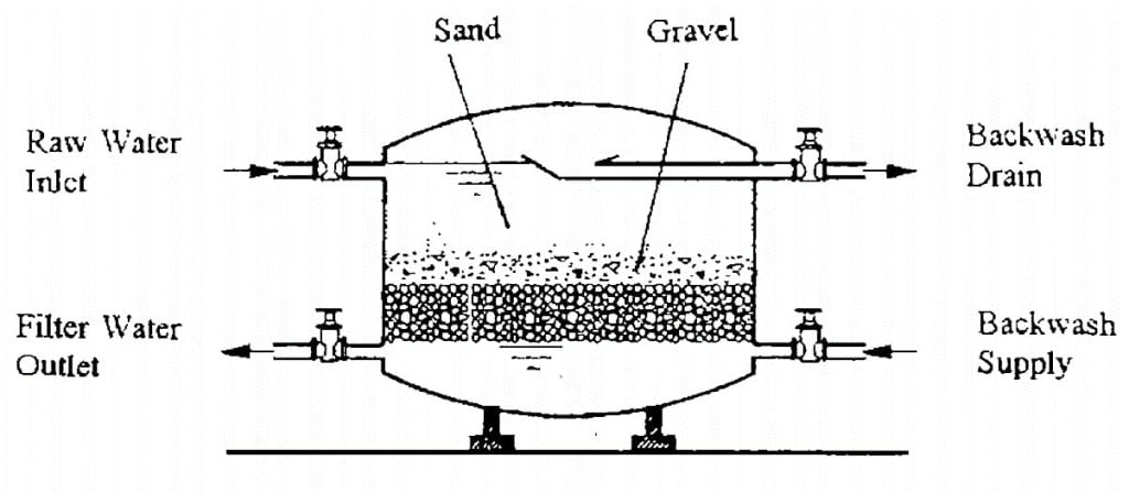 Filter Numerical Questions Slow & Rapid sand Filter Water Supply