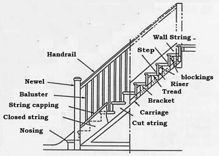 Parts of a Staircase | With Diagram Parts of Concrete and Wooden ...