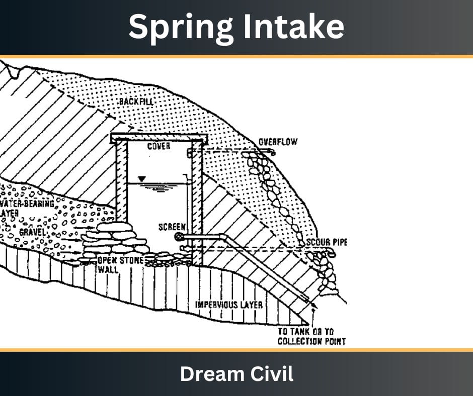 Intake Structure Types Of Intake, Design And Construction Important