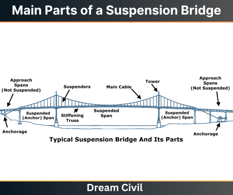 Parts of Bridge | Parts of a Truss & Suspension bridge | All Components ...