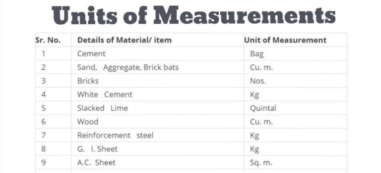 Measurement of Material | Materials Used for Preparation of Concrete ...