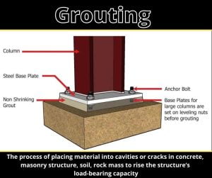 Grouting: Characteristics, Applications, G1 And G2 Grout, Process ...