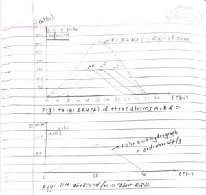 Derivation of Unit Hydrograph