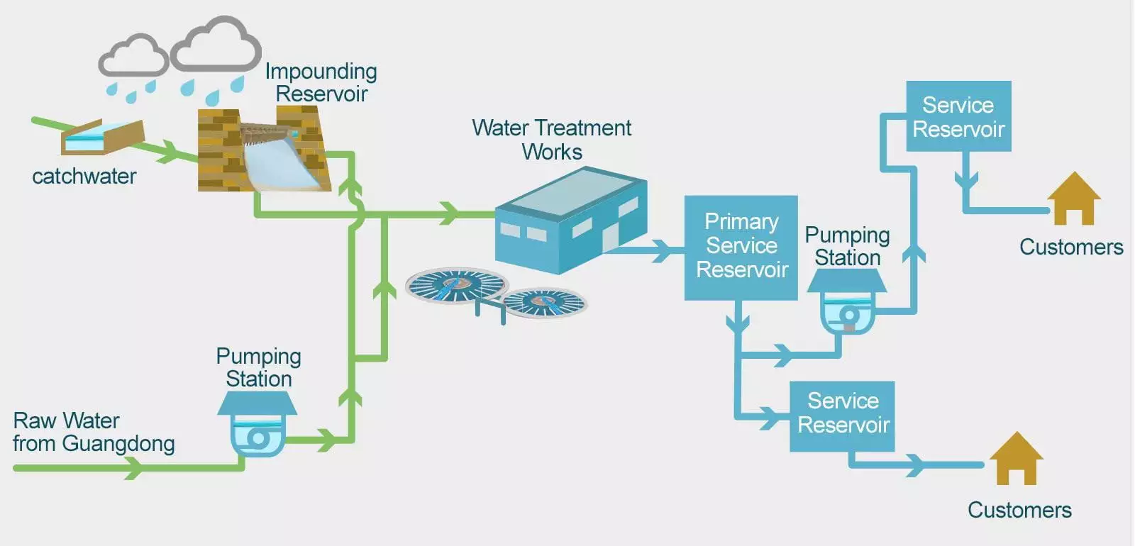 Supply plant. Water Supply System scheme. City Water Supply System. "Water Supply and distribution System". GIS Water Supply System.