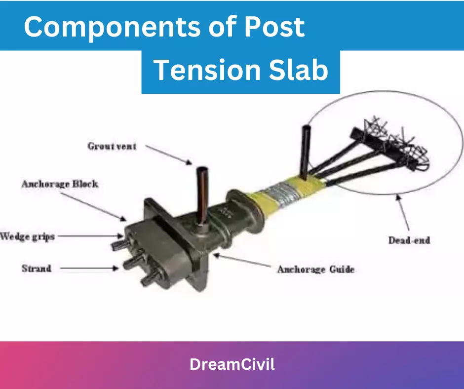 Components of Post Tension Slab
