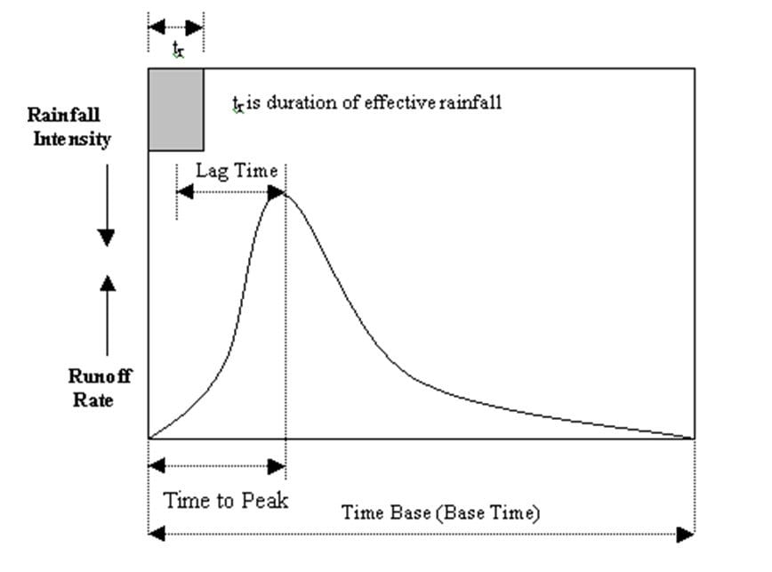 What Is Base Time In Hydrograph