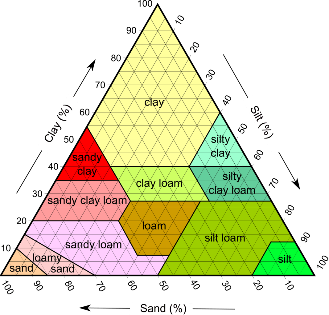 Textural Soil Classification System Overview 12 Zones