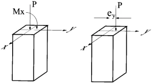 Eccentrically Loaded Column: Uniaxial
